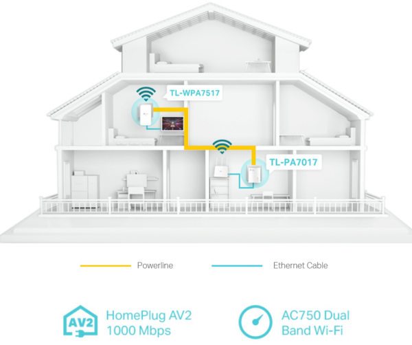 CPL TP-Link AV1000 Gigabit Powerline ac Wi-Fi Kit 300 Mbps (TL-WPA7517 KIT) – Image 4