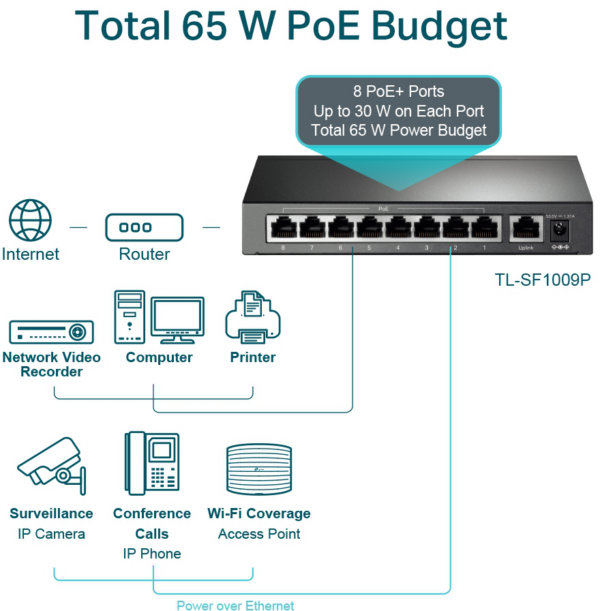 Switch de bureau TP-Link TL-SF1009P 9 ports 10/100 Mbps avec PoE + 8 ports – Image 4