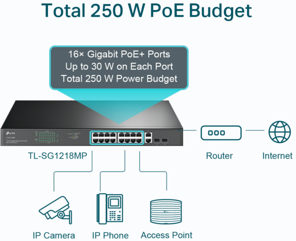 Switch TP-Link TL-SG1218MP 18 ports Gigabit rackable avec 16 PoE+ – Image 4